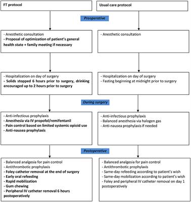 Fast-Track in Minimally Invasive Gynecology: A Randomized Trial Comparing Costs and Clinical Outcomes